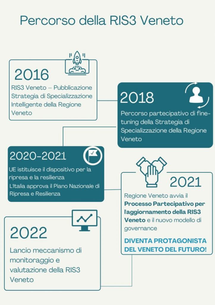 Percorso della RIS3 VENETO